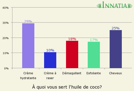 Graphique de l'enquête: À quoi vous sert l'huile de coco?