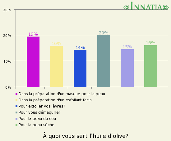 Graphique de l'enquête: À quoi vous sert l'huile d'olive?