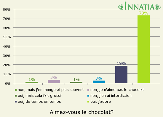 Graphique de l'enquête: Aimez-vous le chocolat?