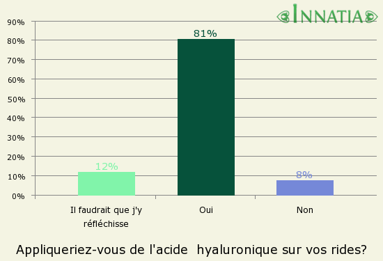 Graphique de l'enquête: Appliqueriez-vous de l'acide  hyaluronique sur vos rides?