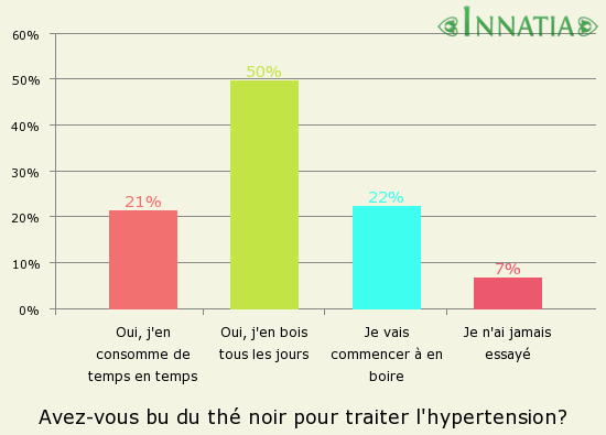 Graphique de l'enquête: Avez-vous bu du thé noir pour traiter l'hypertension?