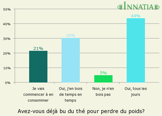Graphique de l'enquête: Avez-vous déjà bu du thé pour perdre du poids?