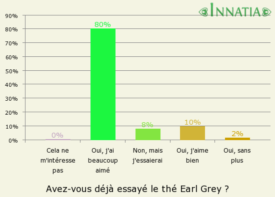 Graphique de l'enquête: Avez-vous déjà essayé le thé Earl Grey ?