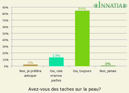 Graphique de l'enquête: Avez-vous des taches sur la peau?