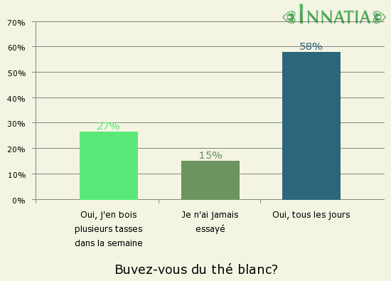 Graphique de l'enquête: Buvez-vous du thé blanc?