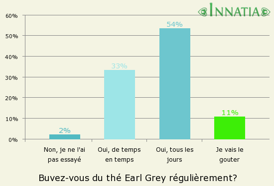 Graphique de l'enquête: Buvez-vous du thé Earl Grey régulièrement?