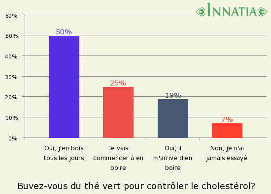Graphique de l'enquête: Buvez-vous du thé vert pour contrôler le cholestérol?