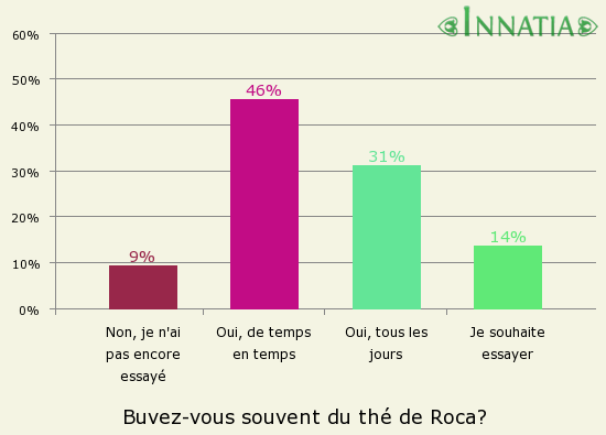 Graphique de l'enquête: Buvez-vous souvent du thé de Roca?