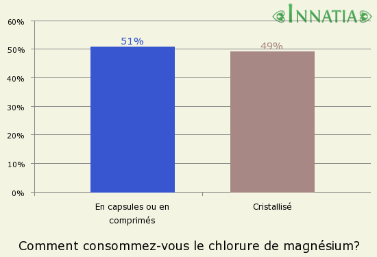 Graphique de l'enquête: Comment consommez-vous le chlorure de magnésium?