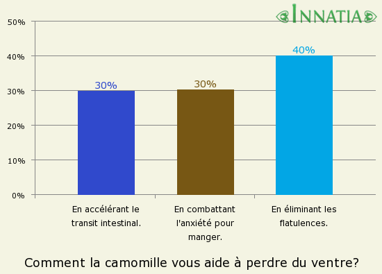Graphique de l'enquête: Comment la camomille vous aide à perdre du ventre?