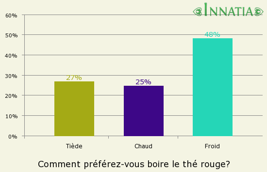 Graphique de l'enquête: Comment préférez-vous boire le thé rouge?