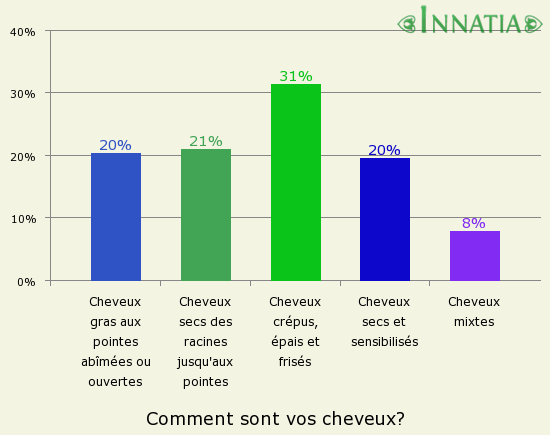 Graphique de l'enquête: Comment sont vos cheveux?