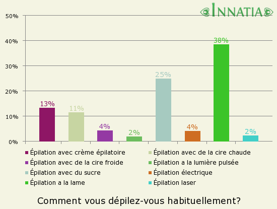 Graphique de l'enquête: Comment vous dépilez-vous habituellement?