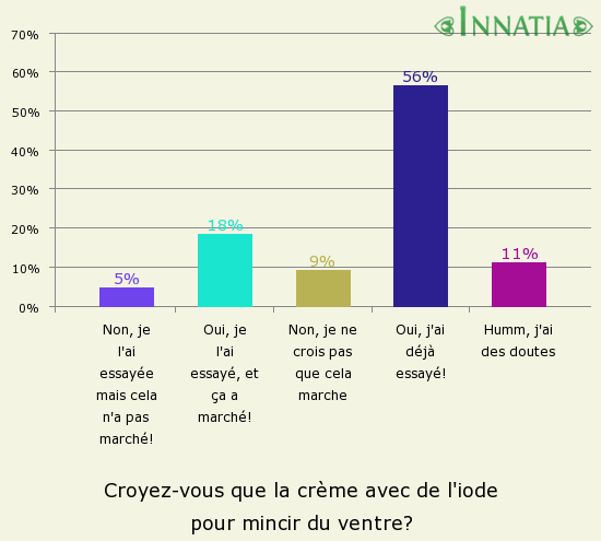 Graphique de l'enquête: Croyez-vous que la crème avec de l'iode pour mincir du ventre?