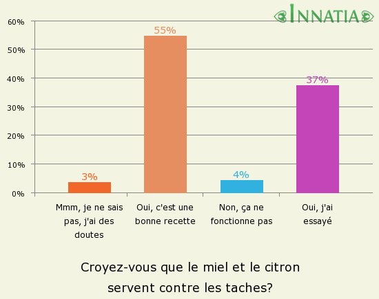 Graphique de l'enquête: Croyez-vous que le miel et le citron servent contre les taches?