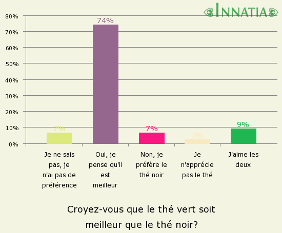 Graphique de l'enquête: Croyez-vous que le thé vert soit meilleur que le thé noir?