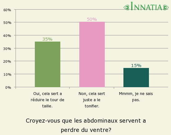 Graphique de l'enquête: Croyez-vous que les abdominaux servent a perdre du ventre?