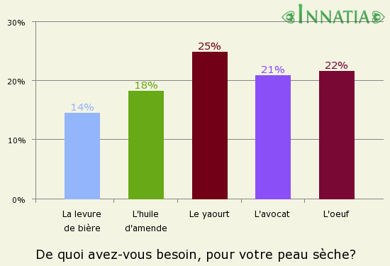 Graphique de l'enquête: De quoi avez-vous besoin, pour votre peau sèche?