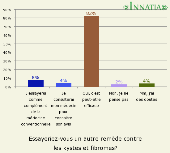 Graphique de l'enquête: Essayeriez-vous un autre remède contre les kystes et fibromes?