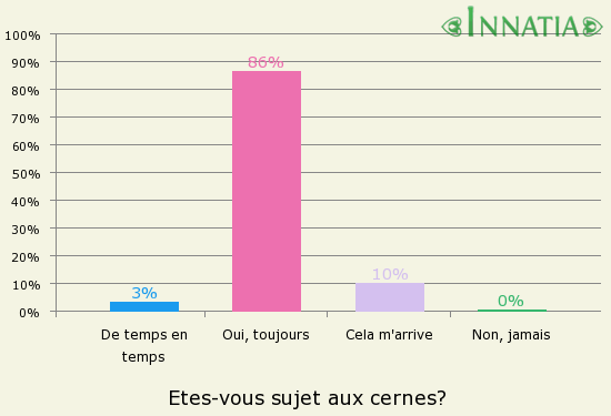 Graphique de l'enquête: Etes-vous sujet aux cernes?