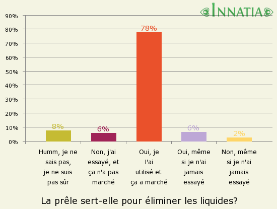 Graphique de l'enquête: La prêle sert-elle pour éliminer les liquides?