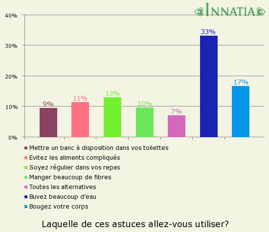 Graphique de l'enquête: Laquelle de ces astuces allez-vous utiliser?