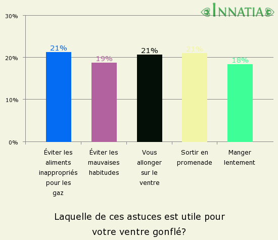 Graphique de l'enquête: Laquelle de ces astuces est utile pour votre ventre gonflé?