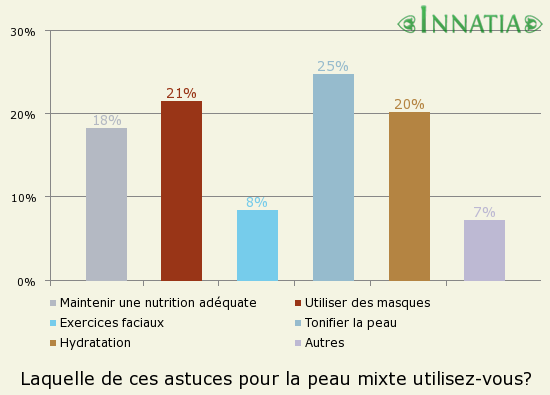 Graphique de l'enquête: Laquelle de ces astuces pour la peau mixte utilisez-vous?