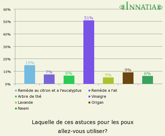 Graphique de l'enquête: Laquelle de ces astuces pour les poux allez-vous utiliser?