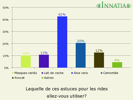 Graphique de l'enquête: Laquelle de ces astuces pour les rides allez-vous utiliser?