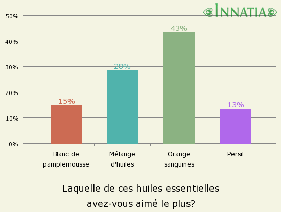 Graphique de l'enquête: Laquelle de ces huiles essentielles avez-vous aimé le plus?