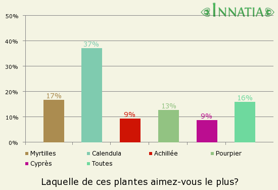 Graphique de l'enquête: Laquelle de ces plantes aimez-vous le plus?