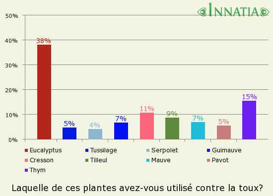 Graphique de l'enquête: Laquelle de ces plantes avez-vous utilisé contre la toux?
