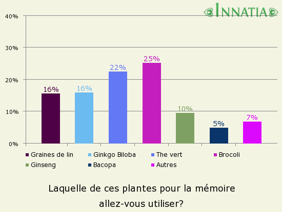Graphique de l'enquête: Laquelle de ces plantes pour la mémoire allez-vous utiliser?