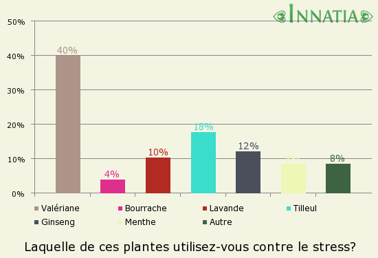 Graphique de l'enquête: Laquelle de ces plantes utilisez-vous contre le stress?