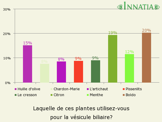 Graphique de l'enquête: Laquelle de ces plantes utilisez-vous pour la vésicule biliaire?