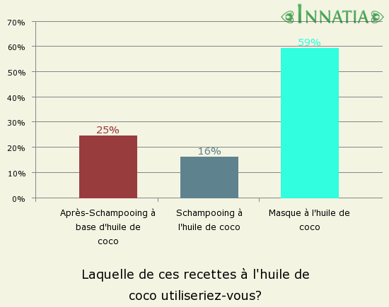 Graphique de l'enquête: Laquelle de ces recettes à l'huile de coco utiliseriez-vous?