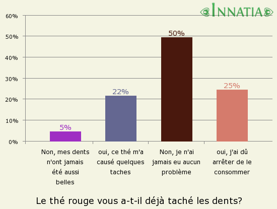 Graphique de l'enquête: Le thé rouge vous a-t-il déjà taché les dents?