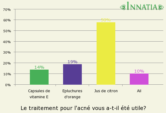 Graphique de l'enquête: Le traitement pour l'acné vous a-t-il été utile?