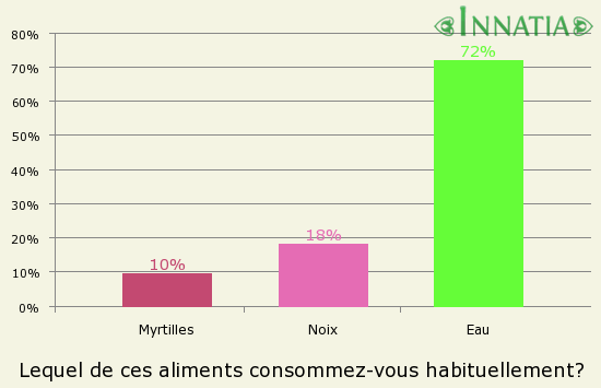 Graphique de l'enquête: Lequel de ces aliments consommez-vous habituellement?
