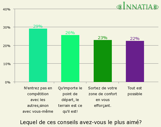 Graphique de l'enquête: Lequel de ces conseils avez-vous le plus aimé?