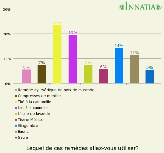 Graphique de l'enquête: Lequel de ces remèdes allez-vous utiliser?