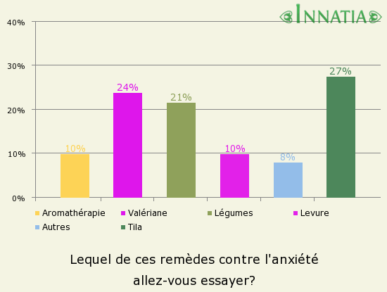 Graphique de l'enquête: Lequel de ces remèdes contre l'anxiété allez-vous essayer?