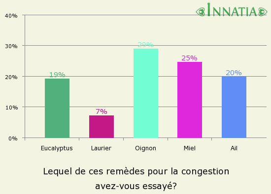Graphique de l'enquête: Lequel de ces remèdes pour la congestion avez-vous essayé?