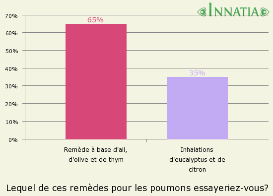 Graphique de l'enquête: Lequel de ces remèdes pour les poumons essayeriez-vous?