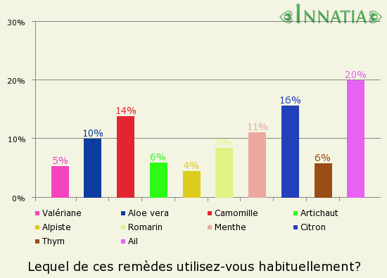Graphique de l'enquête: Lequel de ces remèdes utilisez-vous habituellement?
