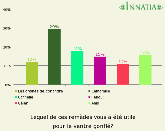 Graphique de l'enquête: Lequel de ces remèdes vous a été utile pour le ventre gonflé?