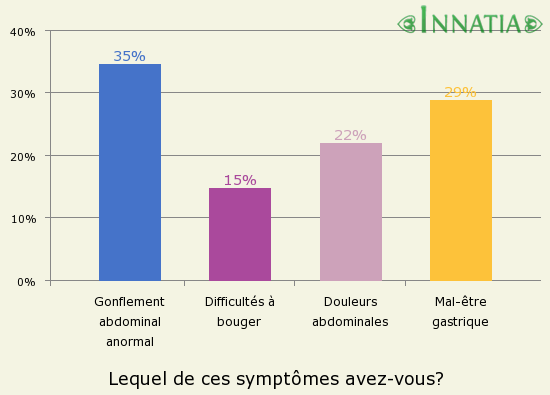 Graphique de l'enquête: Lequel de ces symptômes avez-vous?