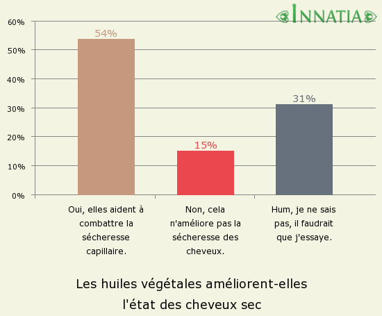 Graphique de l'enquête: Les huiles végétales améliorent-elles l'état des cheveux sec