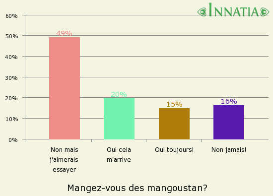 Graphique de l'enquête: Mangez-vous des mangoustan?